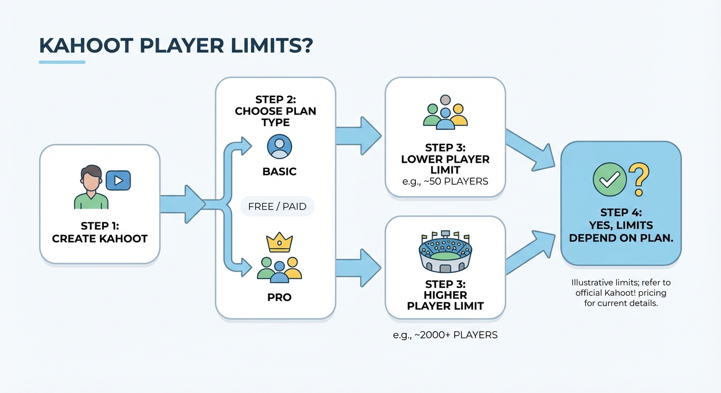 kahoot có giới hạn người chơi không - illustration 2