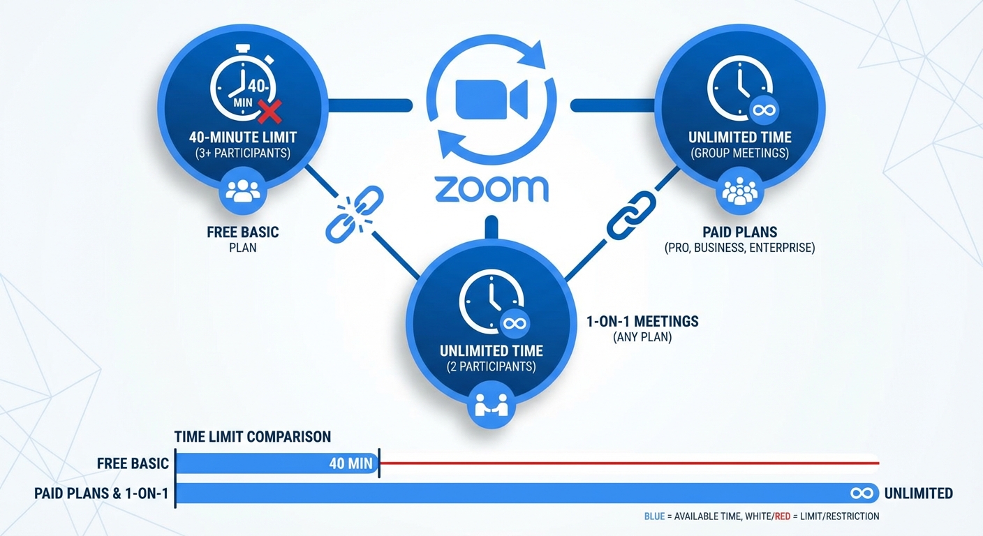 zoom có giới hạn thời gian ko - illustration 1