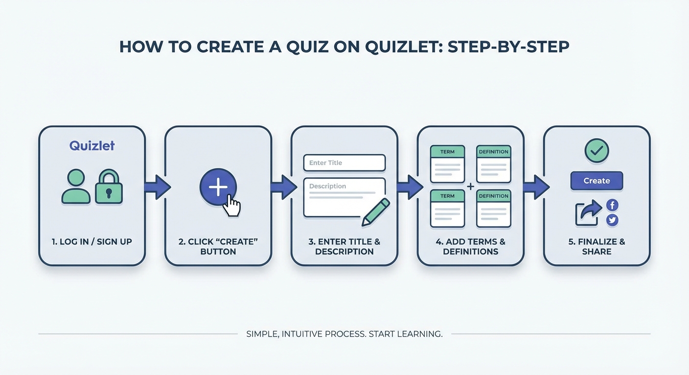 cách tạo trắc nghiệm trên quizlet - illustration 2