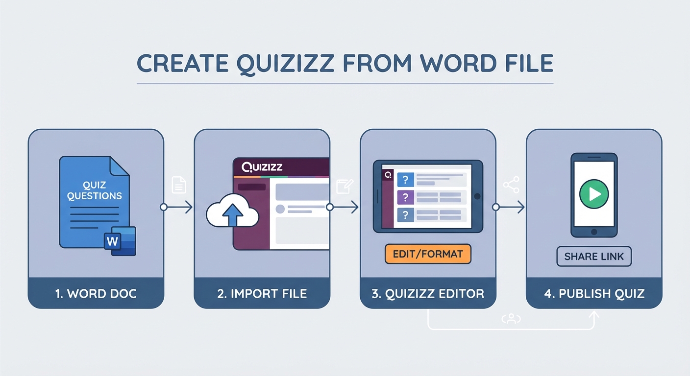 cách tạo quizizz từ file word - illustration 2