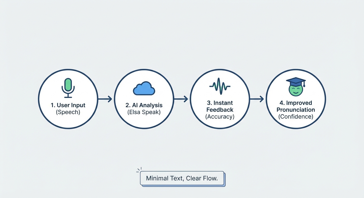 ứng dụng elsa speak có tốt không - illustration 2