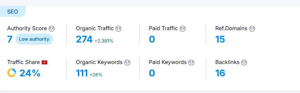 Thông tin từ SEMRUSH của domain bên mình