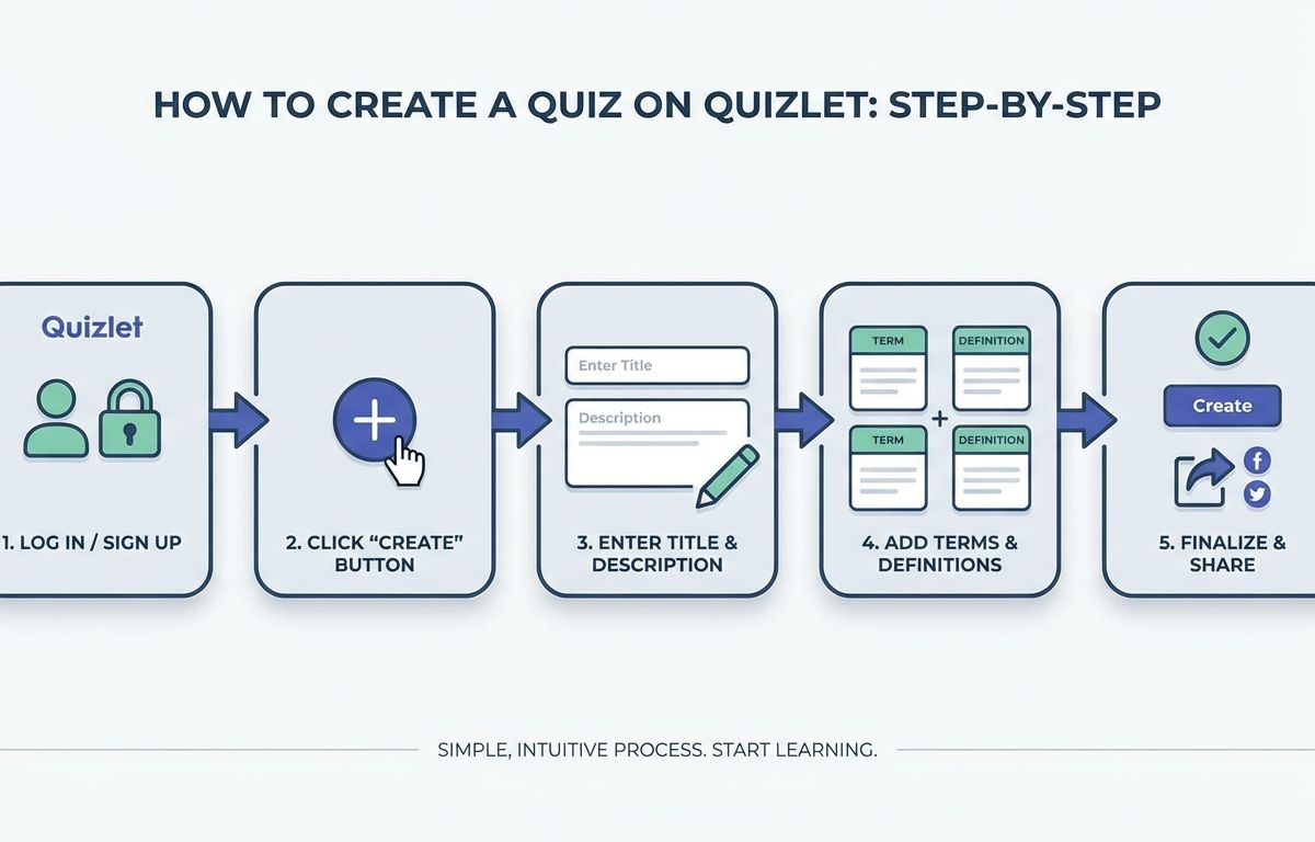cách tạo trắc nghiệm trên quizlet - illustration 2