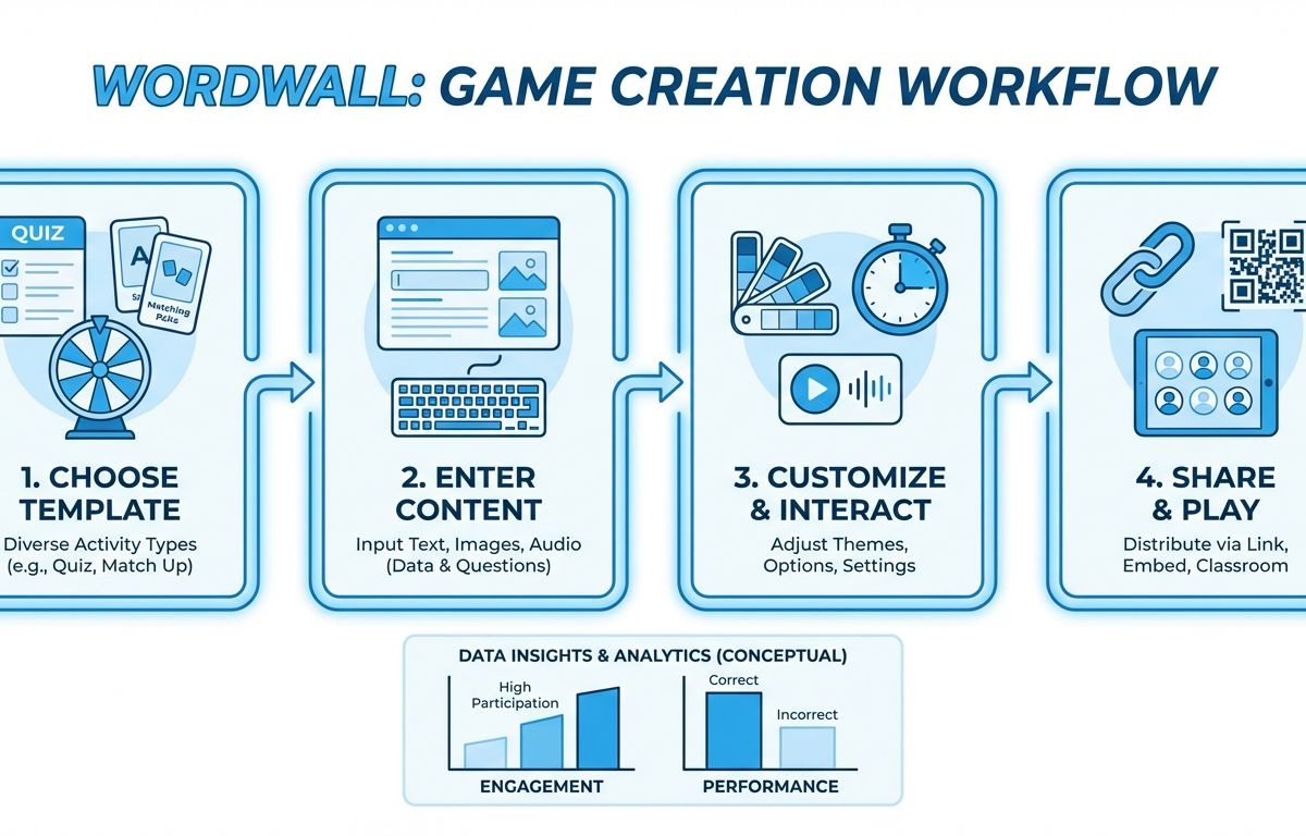 cách tạo trò chơi trên wordwall - illustration 1
